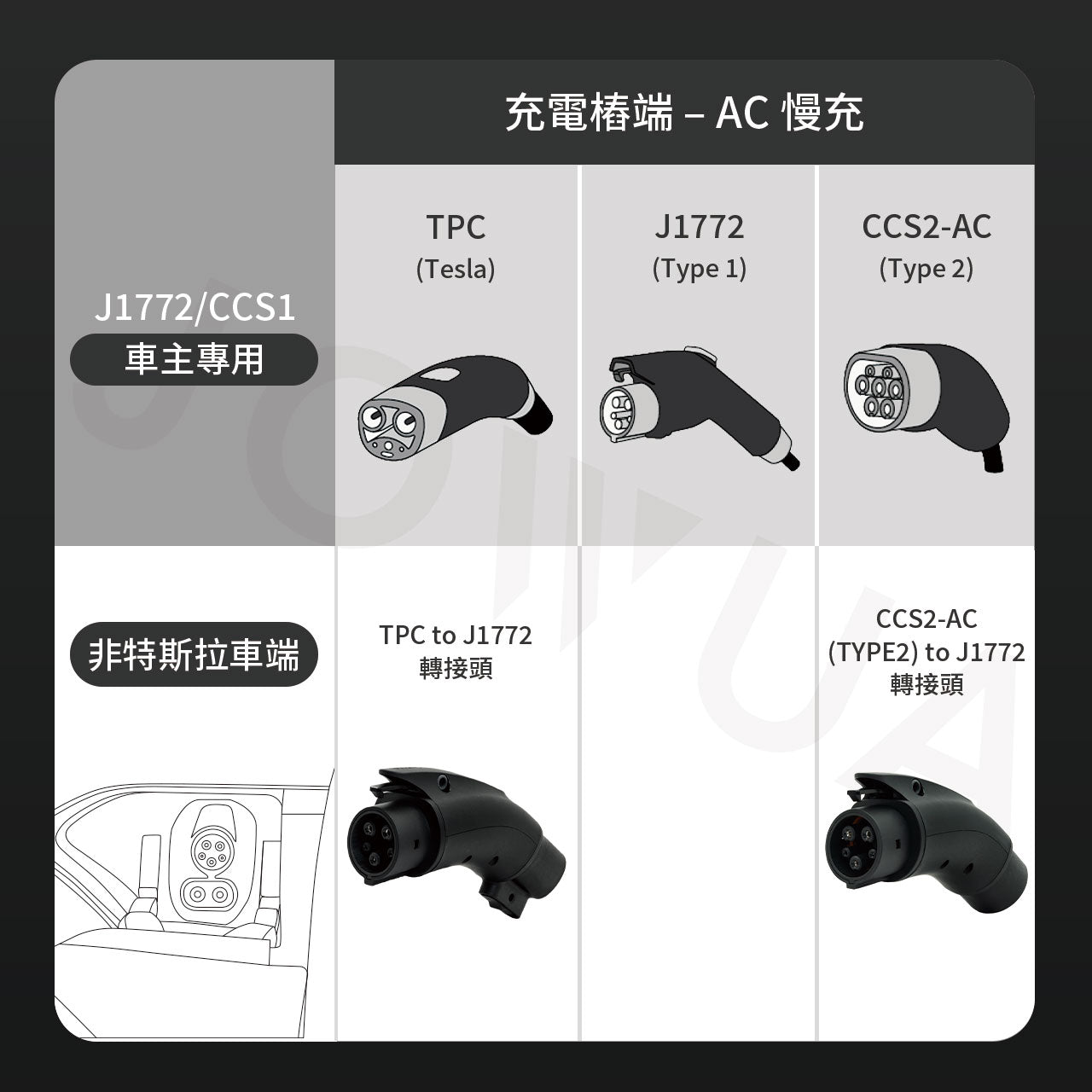 了解JOWUA 台灣的CCS1 快慢充萬用組,其中包括與Tesla (TPC)、Type 1 (J1772) 和Type 2 (CCS2-AC) 連接器充電相容的適配器,並具有適用於非Tesla 的多功能CCS2 至CCS1 適配器車輛。.