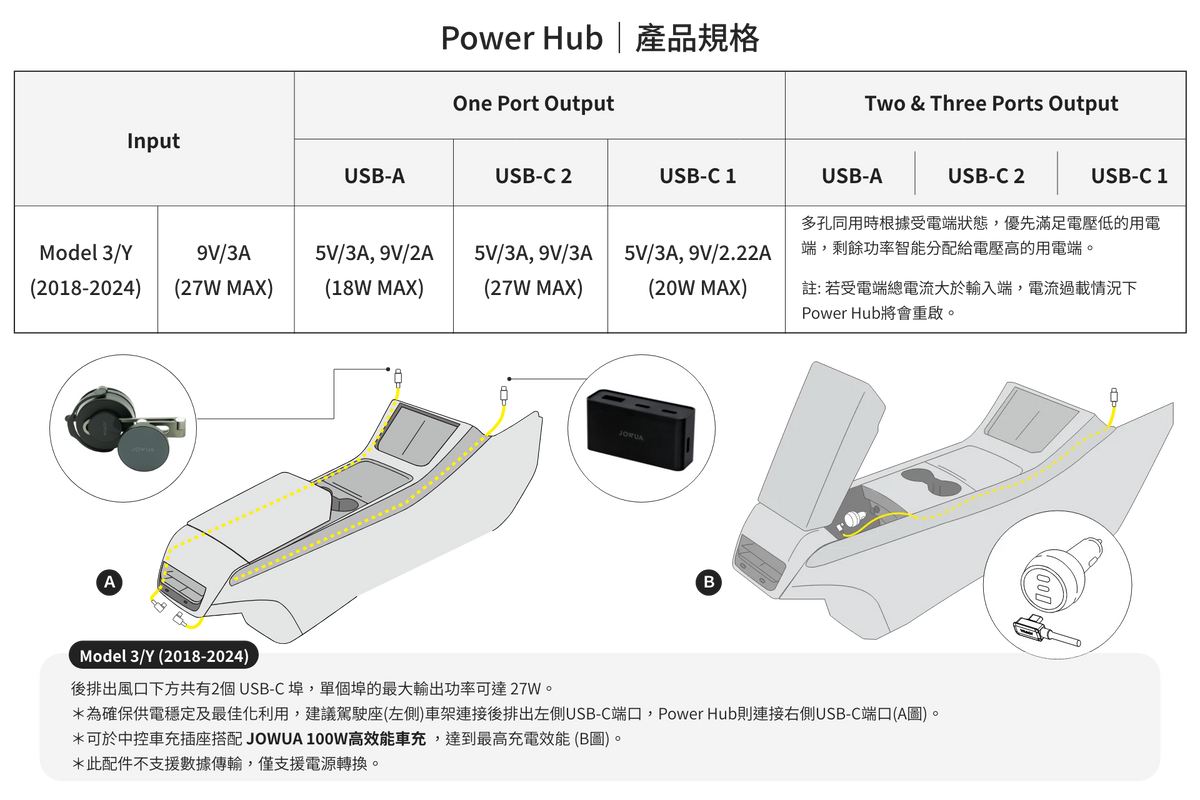 此示意圖展示適用於 Tesla Model 3/Y 的 JOWUA 台灣 Power HUB,提供 USB-A 與 USB-C 擴充埠兩種選項。 此圖解包含詳細規格及清晰圖片,展示該裝置安裝於車輛中控台的過程。圖解提供中英文雙語說明,並透過特寫畫面突顯車用充電器的連接埠及使用者友善介面,讓您能輕鬆進行高速充電。.