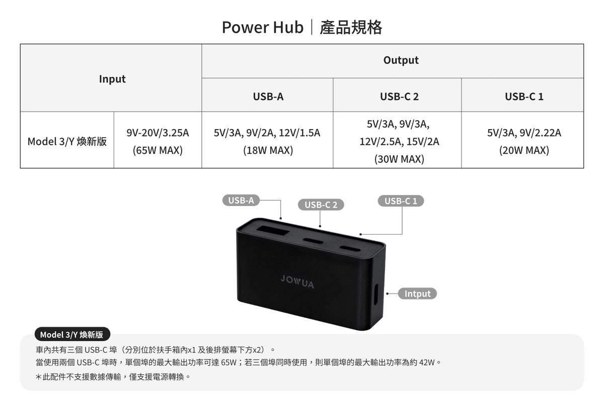 在列出輸入與輸出規格的中英雙語標示牌下方,陳列著一款黑色 JOWUA Taiwan Power HUB,其上清晰標示著 USB-A、USB-C1 及 USB-C2 連接埠,突顯其「高速充電」功能與多樣化的 USB-C 擴充選項。.