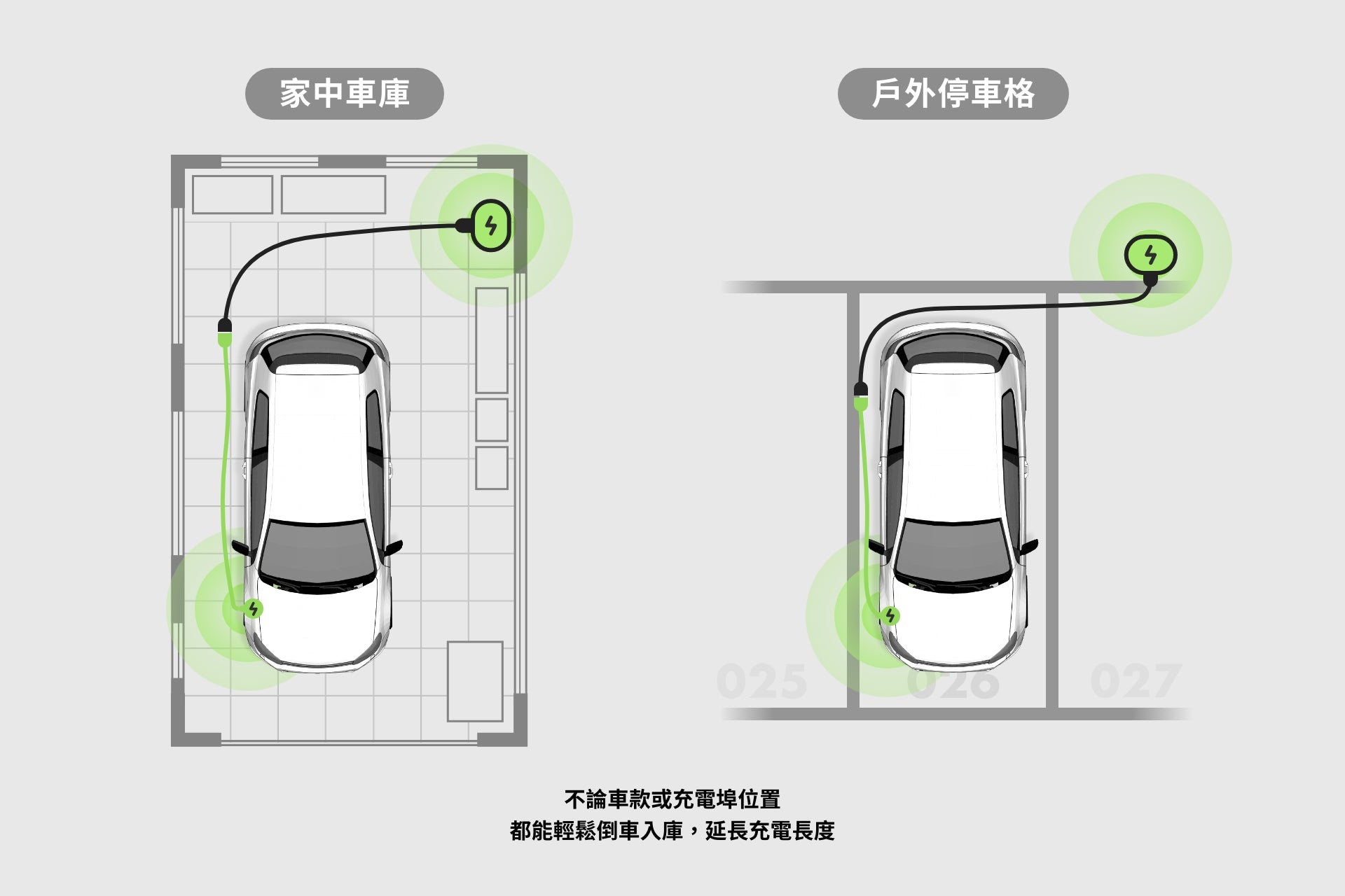 兩張圖顯示一輛白色汽車使用台灣 JOWUA 雙用行動充電器 (CCS2-AC Type-2) 7kW 充電|NEMA 14-50/6-20轉接器組合充電-一輛在家中,一輛在戶外。中文標籤強調可在多個地點靈活使用。.