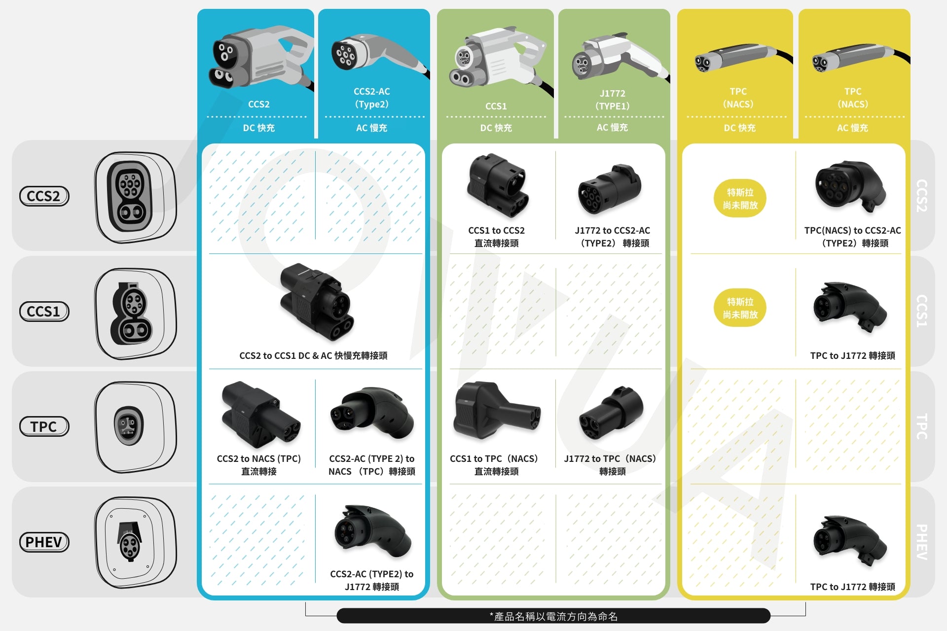 JOWUA Taiwan 的 CCS2 DC & AC 快慢充萬用組比較表顯示電動車充電插頭類型 (CCS2、CCS1、TPC、PHEV)、連接器圖片及相容轉接器-最適合了解電動車快充/快慢充電樁選擇。.
