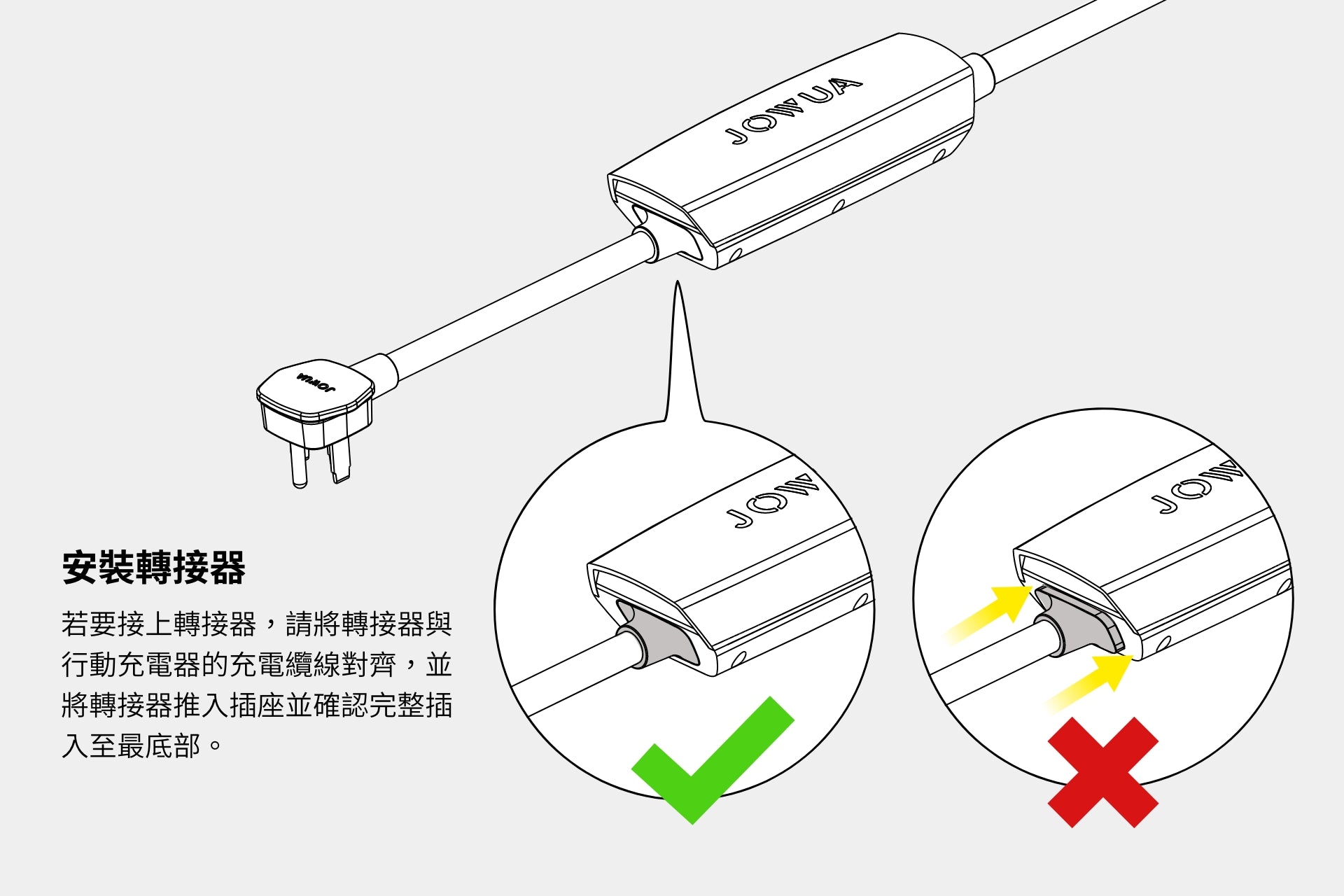 圖表顯示了將插頭插入採用高規電纜的 JOWUA 台灣 NEMA 14-50 適配器的正確和錯誤方法。左:正確(綠色勾號);右:不正確(紅色 X)。所有文字均為中文。.