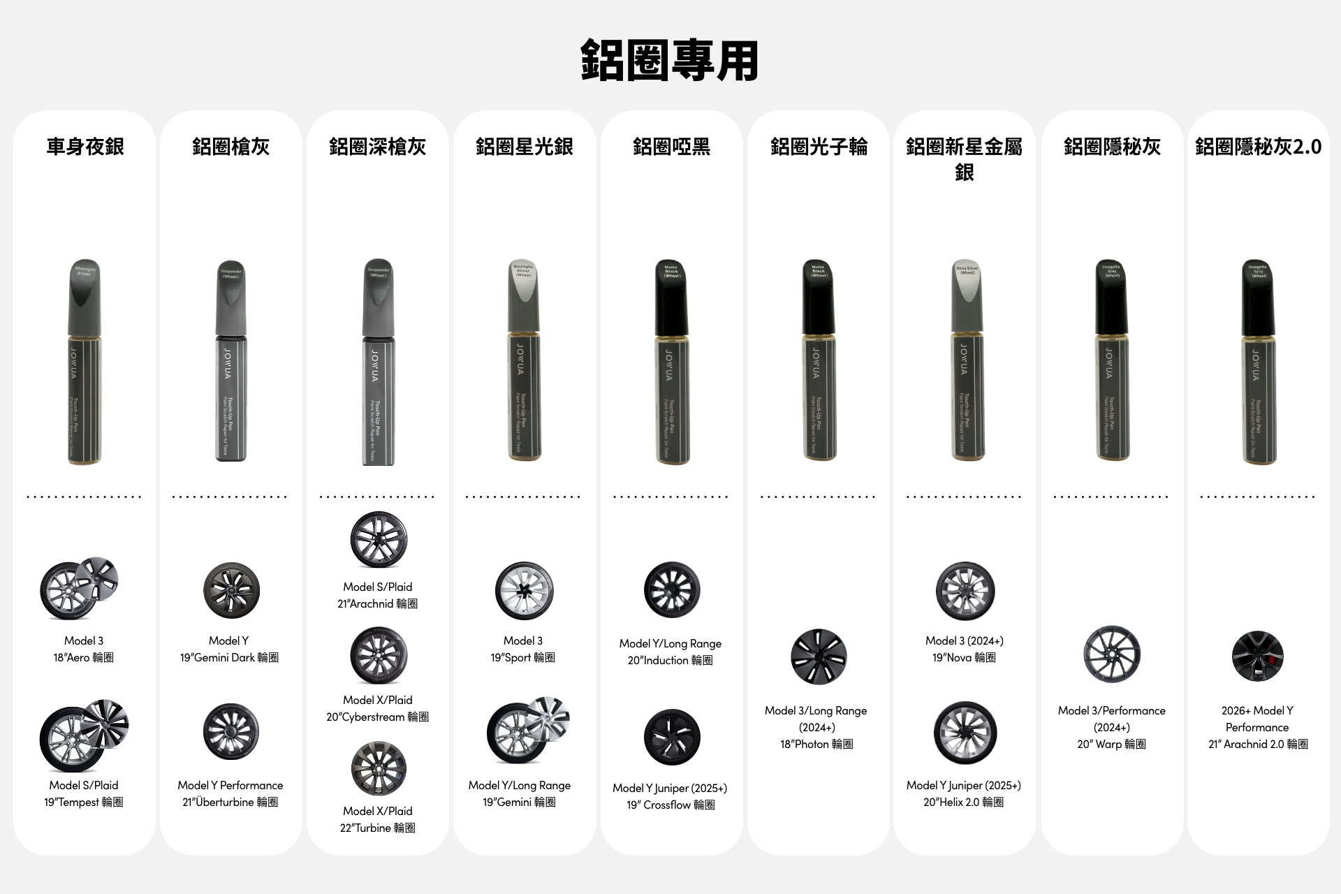 一份中文對照表,展示Tesla車用多款胎壓感測器及輪圈圖片並分欄整理,非常適合也關注車身刮痕修復或選購JOWUA Taiwan補漆筆的車主參考。.