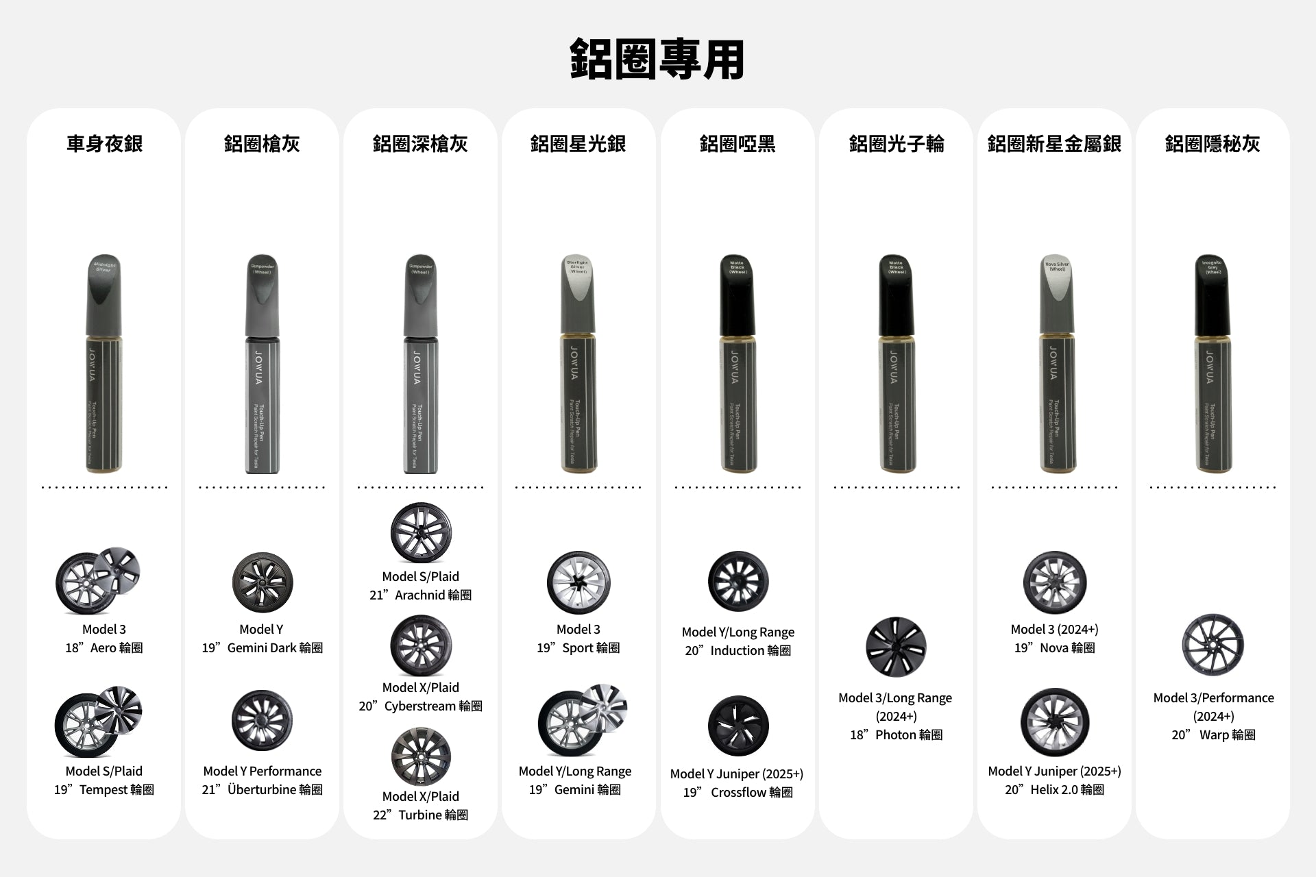一張中文對照錶展示不同的特斯拉輪蓋,附圖片與細節,並推薦JOWUA台灣補漆筆及小刮痕修復建議,適用於Model 3和Model Y車輪。.