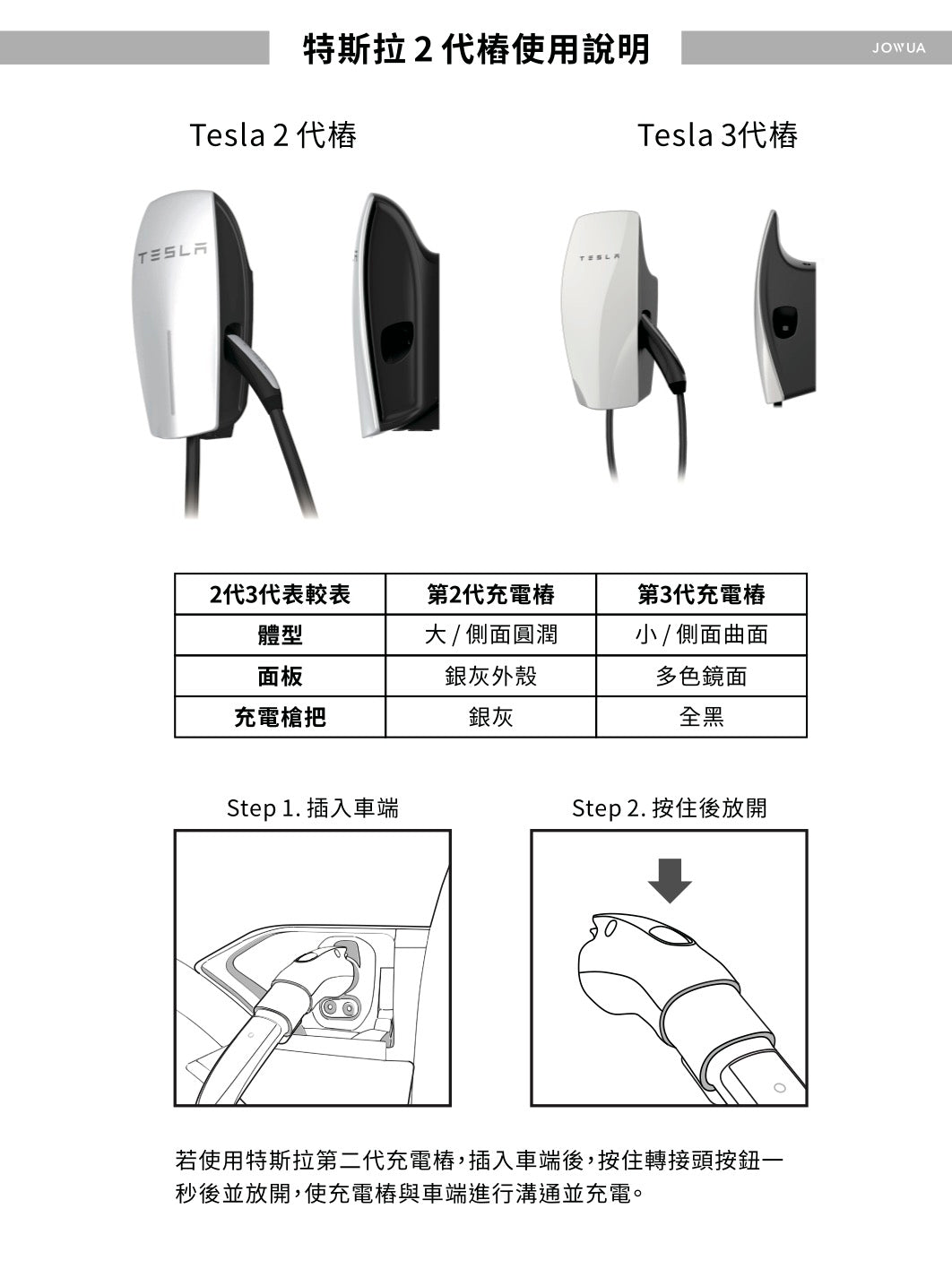 JOWUA台灣的CCS1快慢充萬用組以Tesla充電連接器的插圖為特色,突出了第二代和第三代。表格比較了尺寸、連接方法、功率以及與第三方網路的兼容性。充電步驟:連接汽車和牆壁。文字為中文。.
