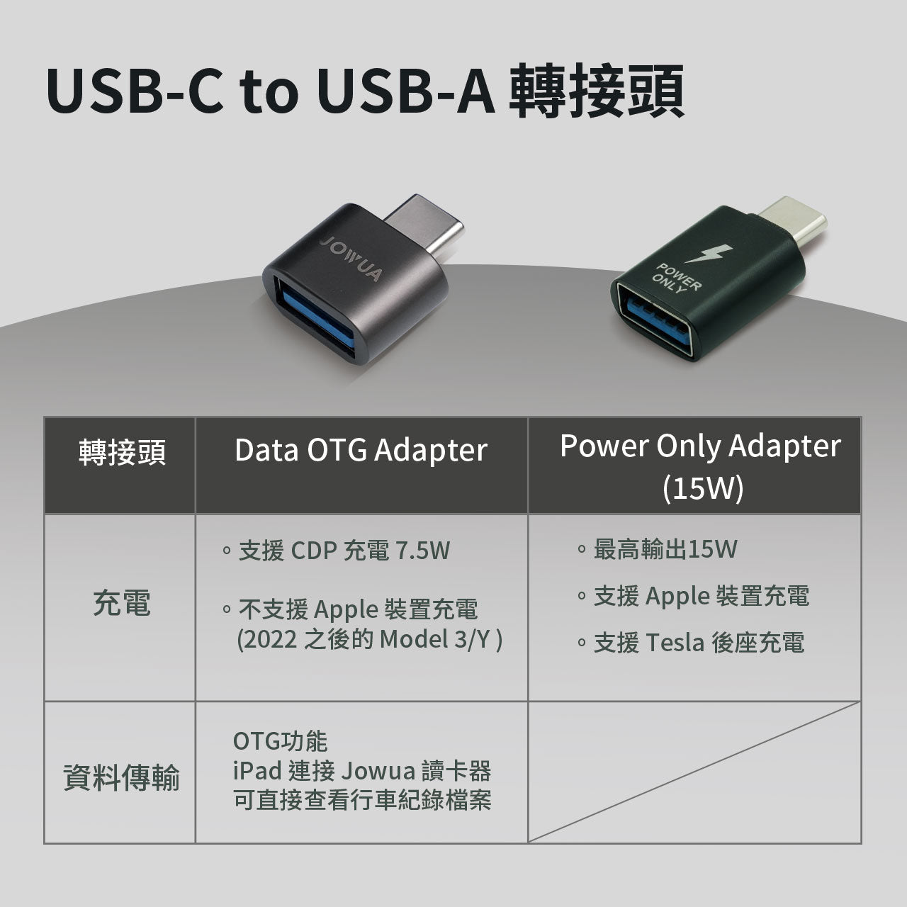 影像顯示兩個 USB-C 轉 USB-A 轉接器。左:具有 7.5W 充電功能的 Data OTG 轉接器,適用於 Apple 裝置。右圖:JOWUA Taiwan 的「USB-C 轉 USB-A 轉換器(僅限電源供應器)」提供 15W 快速充電,非常適合尋求高效能充電轉換器解決方案的 Apple 和 特斯拉車主。中/英文文本。.