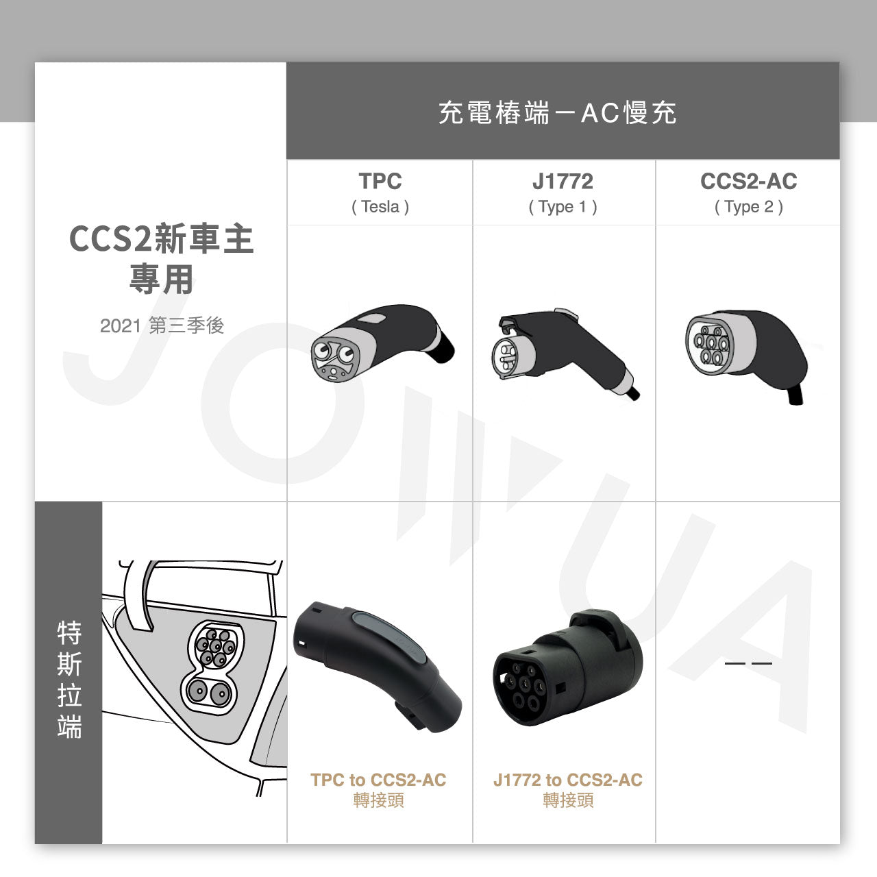 網格顯示電動車充電連接器:TPC (Tesla)、J1772(類型 1)和 CCS2-AC(類型 2)。每個部分都顯示連接器圖像、適配器選項和 J1772 充電器的兼容性。中文強調的是JOWUA台灣J1772對CCS2-AC V3.5完全相容溫控。.