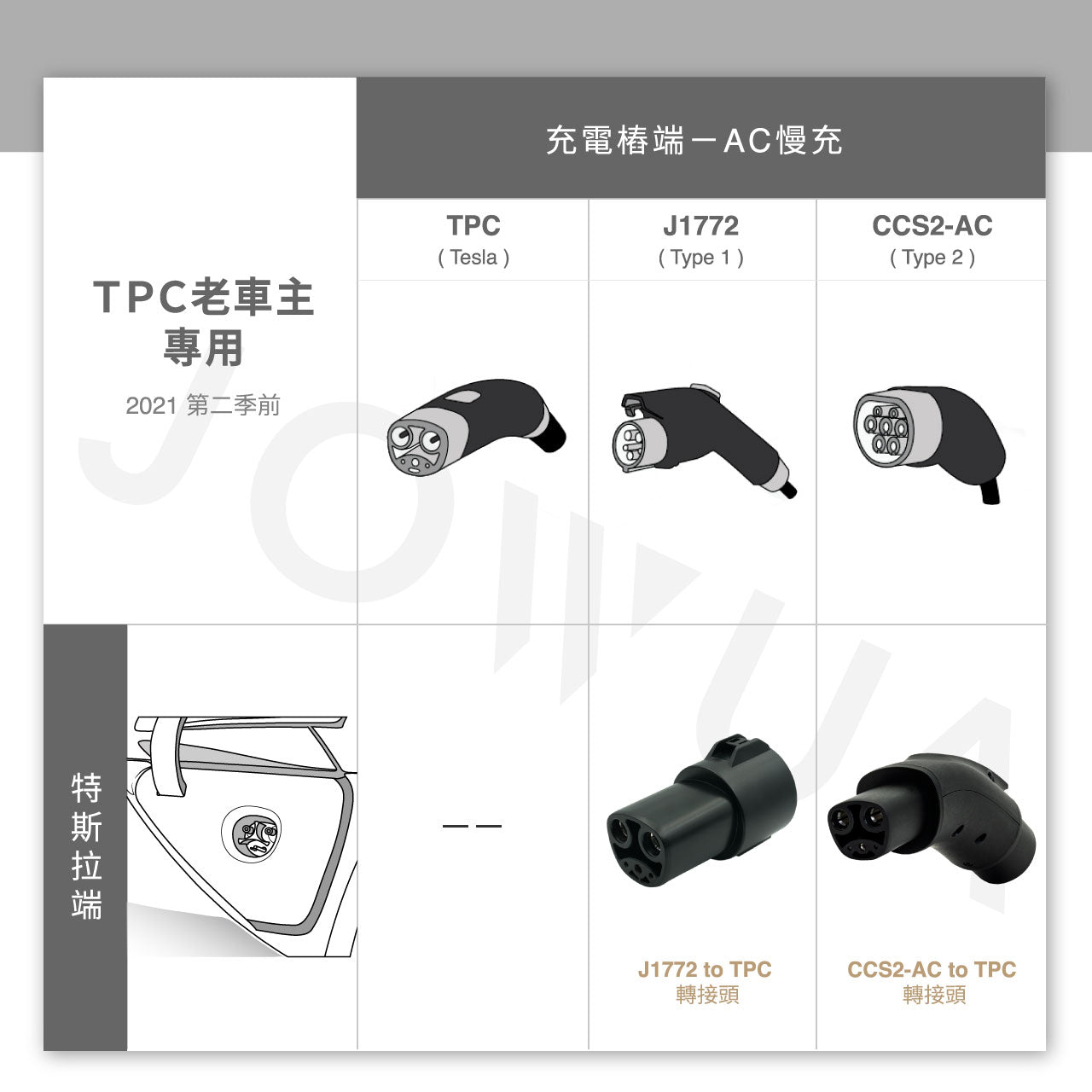 網格顯示各種電動車充電連接器。上排:TPC(NACS)、J1772(類型 1)、CCS2-AC(類型 2)。底行:Type 1 到 TPC(NACS) 以及 CCS2-AC 到 TPC(NACS) 的適配器視覺效果。附有中/英文標籤,例如 JOWUA Taiwan 的“J1772 to TPC(NACS)轉接頭”,說明相容性。.