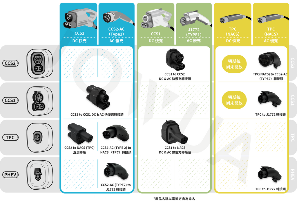 JOWUA 台灣的 CCS2 & Type-2 至 TPC (NACS) 快慢充組合圖表比較 CCS1、CCS2-AC、CCS2-DC、J1772、TPC (NACS) 和 PHEV 連接器，包含插頭圖表、電纜類型、轉接頭相容性 (如 NACS 轉接頭) 和中文資訊。.