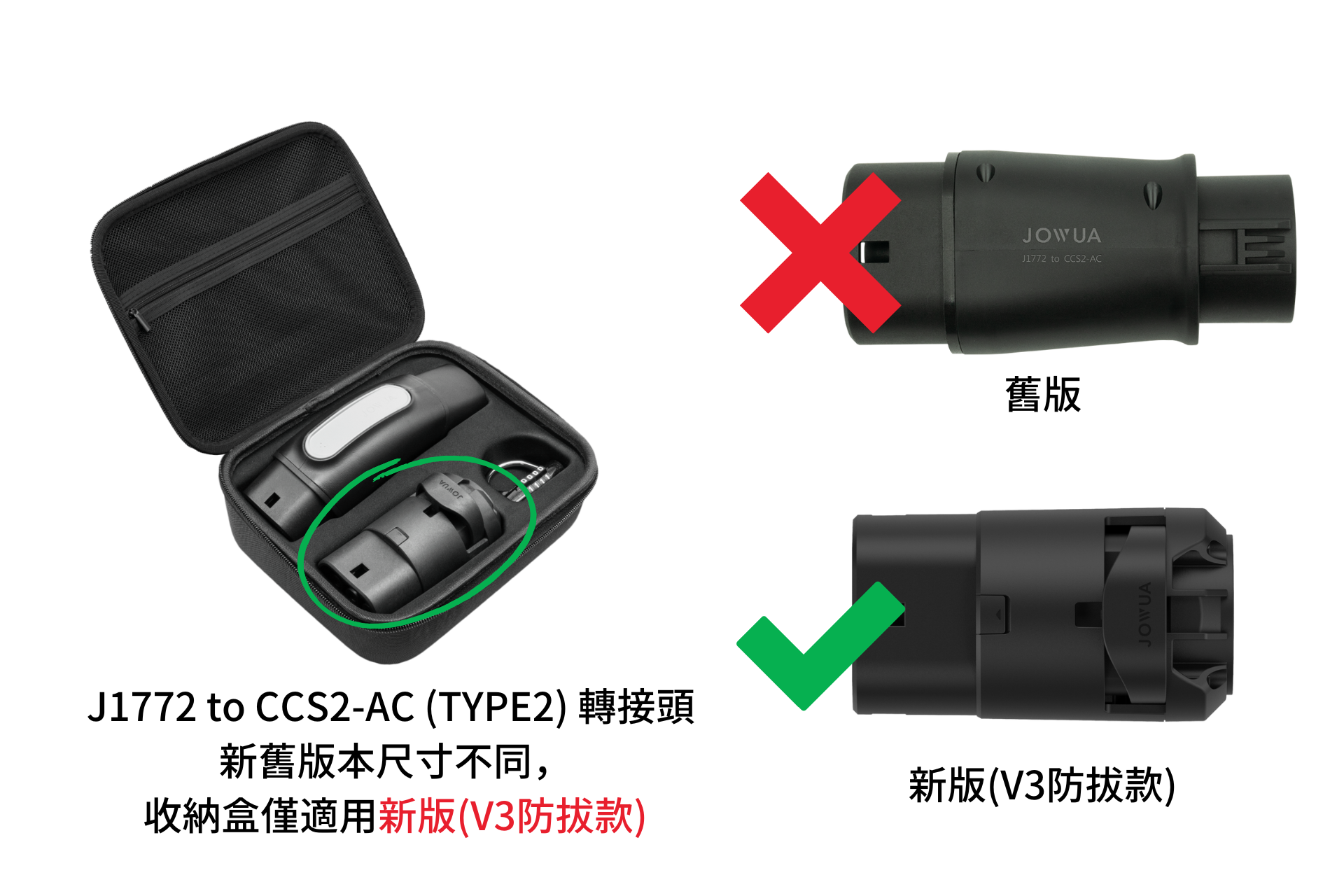 左側是一個裝有電子設備的箱子，其中包括 J1772 至 CCS2 適配器。右側有兩個連接器：上部標有紅色 X，下部標有綠色複選標記。下面的中文文字強調了其IP65防水等級。產品：CCS2-AC (TYPE 2) 慢充必備組，台灣 JOWUA 出品。.