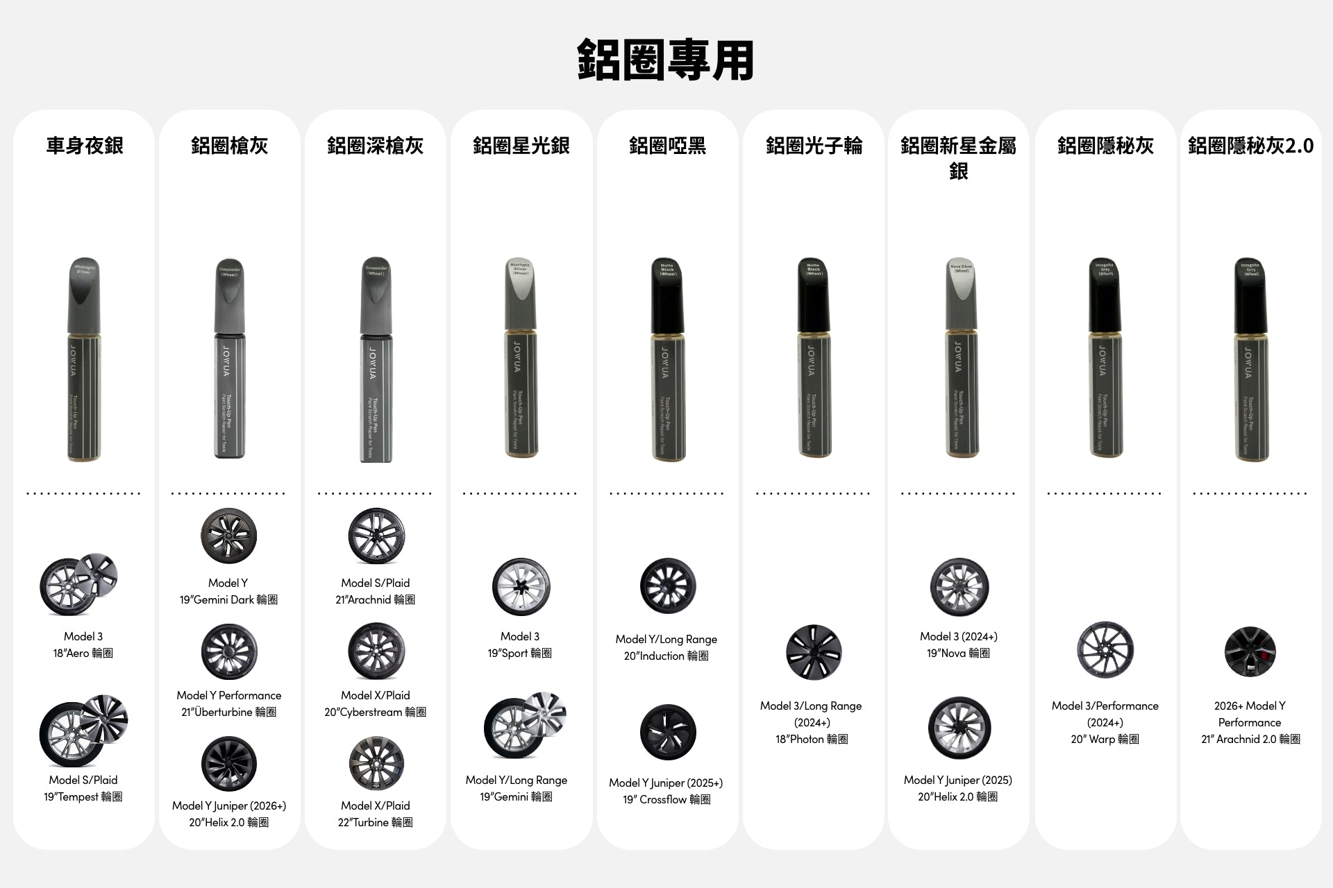 中文圖表比較 Tesla 輪圈類型與 Model 3/Y 相容的輪胎氣門嘴，其中有 JOWUA Taiwan 補漆筆等選項，縱列顯示氣門嘴圖片與輪圈設計。.