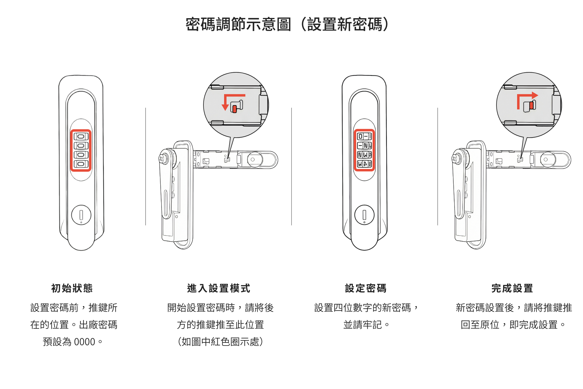 JOWUA Taiwan 配電箱 - 304020 型的步驟圖以圖文並茂的方式引導使用者設定密碼，清楚標示四個階段的旋鈕位置與按鍵。.